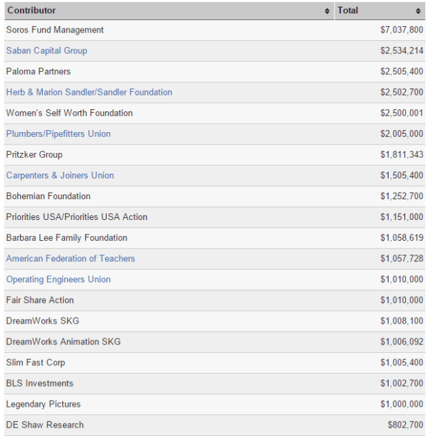 Clinton Campaign Contributors