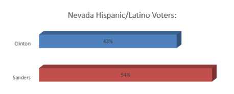 Nevada Hispanic Latino voters