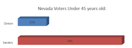 Nevada Voters Under 45