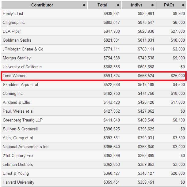 Clinton Campaign Contributions